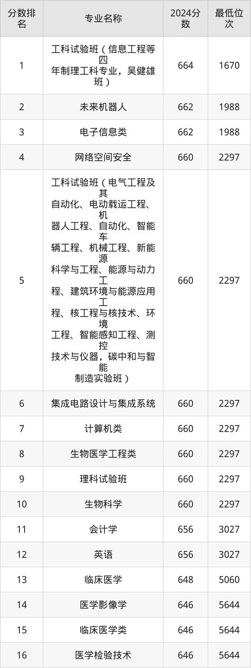 东南大学2025年在云南录取分数线是多少(2025~2023近三年分数位次) 第1张 东南大学2025年在云南录取分数线是多少(2025~2023近三年分数位次) 第1张
