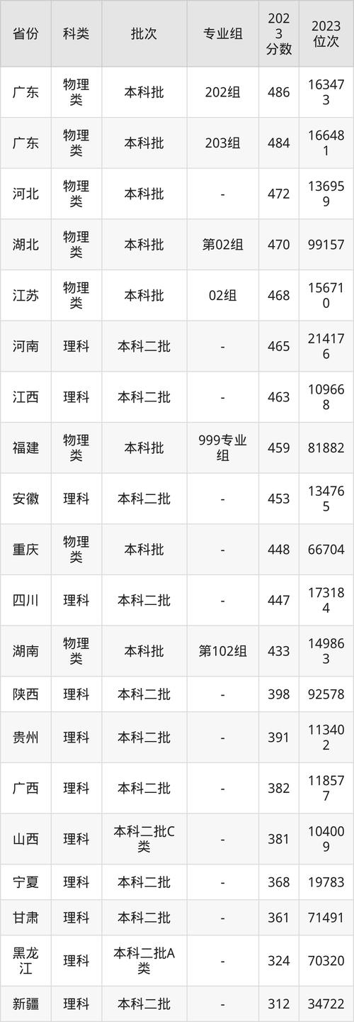 常州大学怀德学院2025年在云南录取分数线是多少(2025~2023近三年分数位次) 第1张 常州大学怀德学院2025年在云南录取分数线是多少(2025~2023近三年分数位次) 第1张