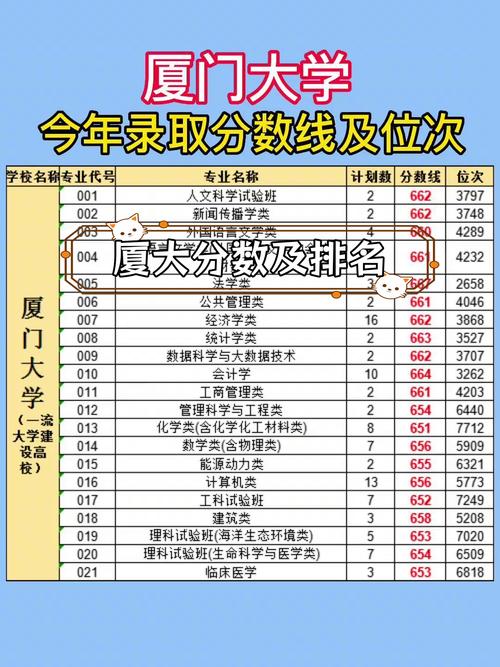 厦门大学嘉庚学院在海南录取分数线、位次、招生人数（2023-2025招生计划）  第1张