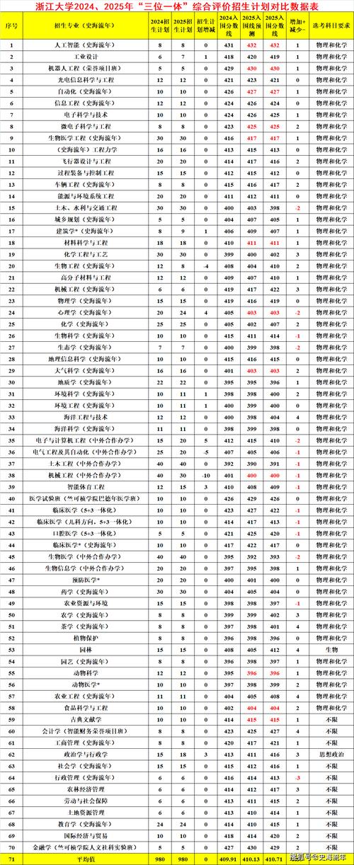 2025年南京林业大学在浙江录取分数线是多少（2025~2023近三年分数位次）  第1张