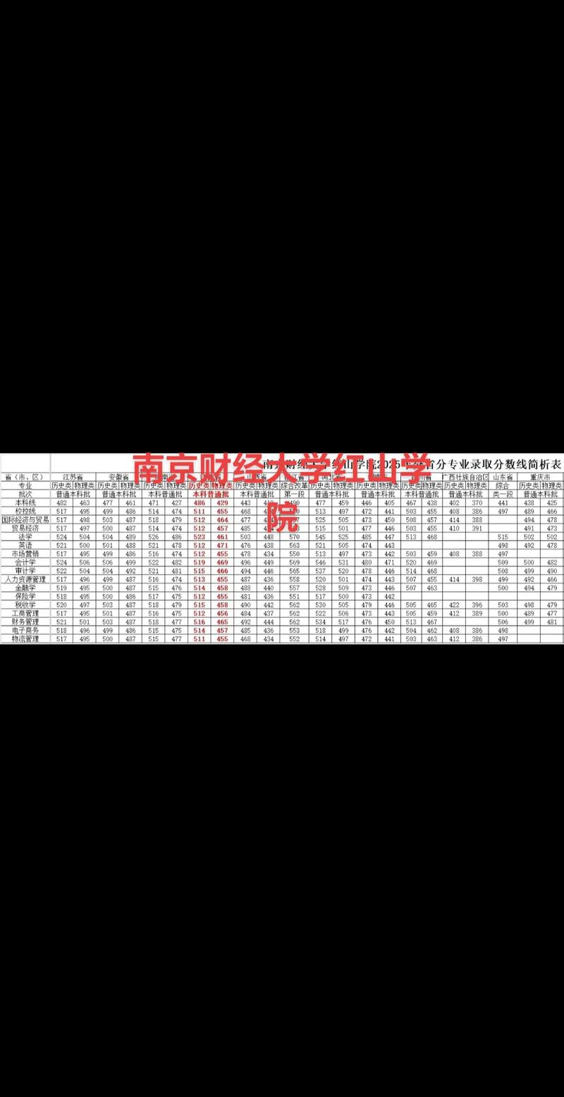 南京财经大学红山学院在浙江录取分数线2025年是多少（2025~2023近三年分数位次）  第1张