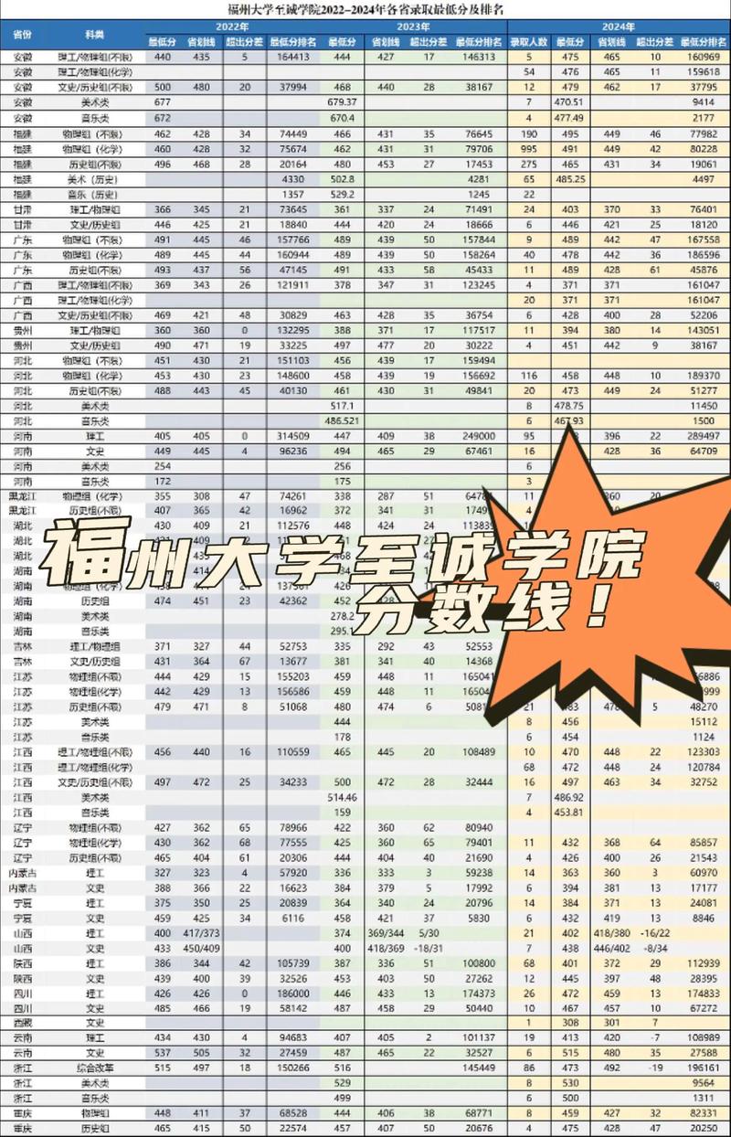 福州大学至诚学院在湖北录取分数线及位次、招生人数「2023-2025招生计划」 第1张 福州大学至诚学院在湖北录取分数线及位次、招生人数「2023-2025招生计划」 第1张