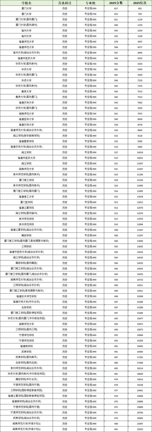 中国医科大学2025年在福建录取分数线是多少(2025~2023近三年分数位次) 第1张 中国医科大学2025年在福建录取分数线是多少(2025~2023近三年分数位次) 第1张