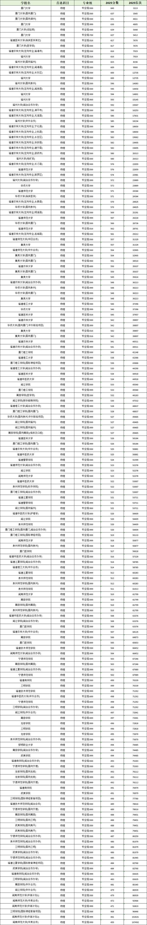 沈阳城市建设学院2025年在福建录取分数线是多少(2025~2023近三年分数位次) 第1张 沈阳城市建设学院2025年在福建录取分数线是多少(2025~2023近三年分数位次) 第1张