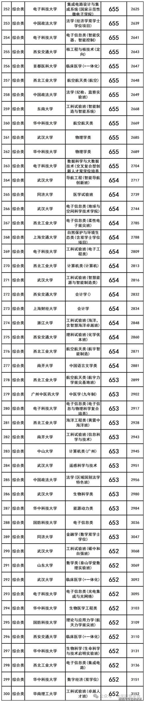 山东考多少分能上电子科技大学2026「附2022-2025录取分数线」  第1张