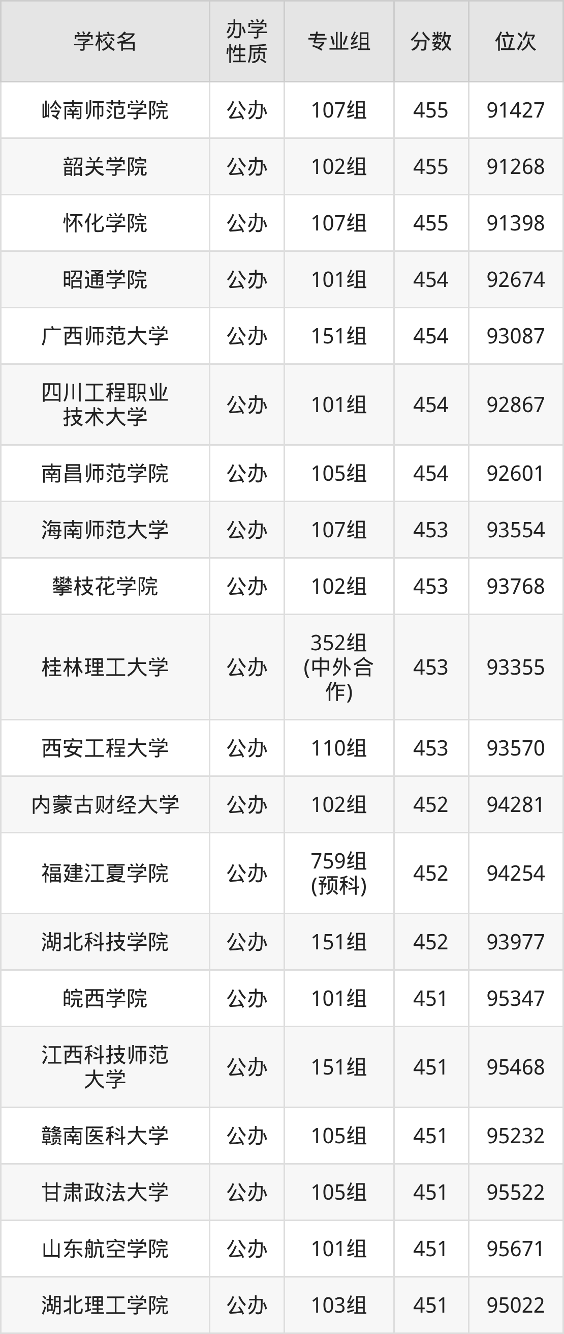 广西455分能上什么大学?含可报考本科大学一览表(2026参考) 第2张 广西455分能上什么大学?含可报考本科大学一览表(2026参考) 第2张