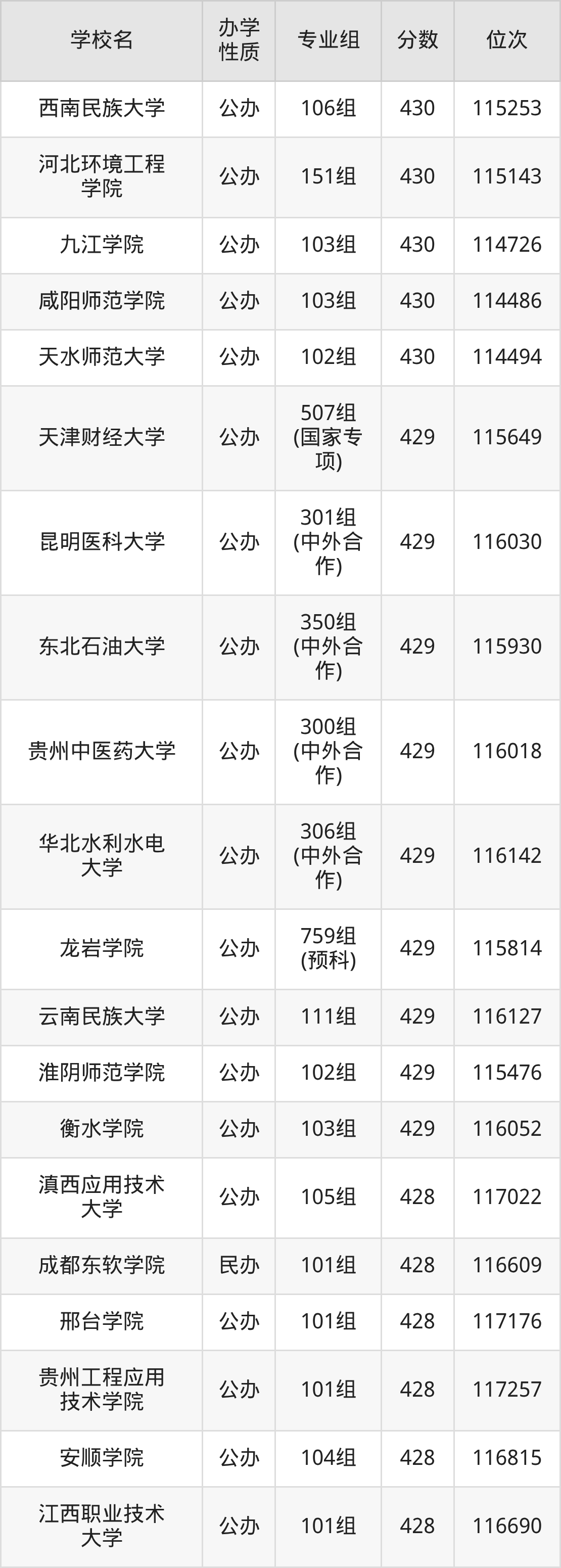 广西455分能上什么大学?含可报考本科大学一览表(2026参考) 第8张 广西455分能上什么大学?含可报考本科大学一览表(2026参考) 第8张