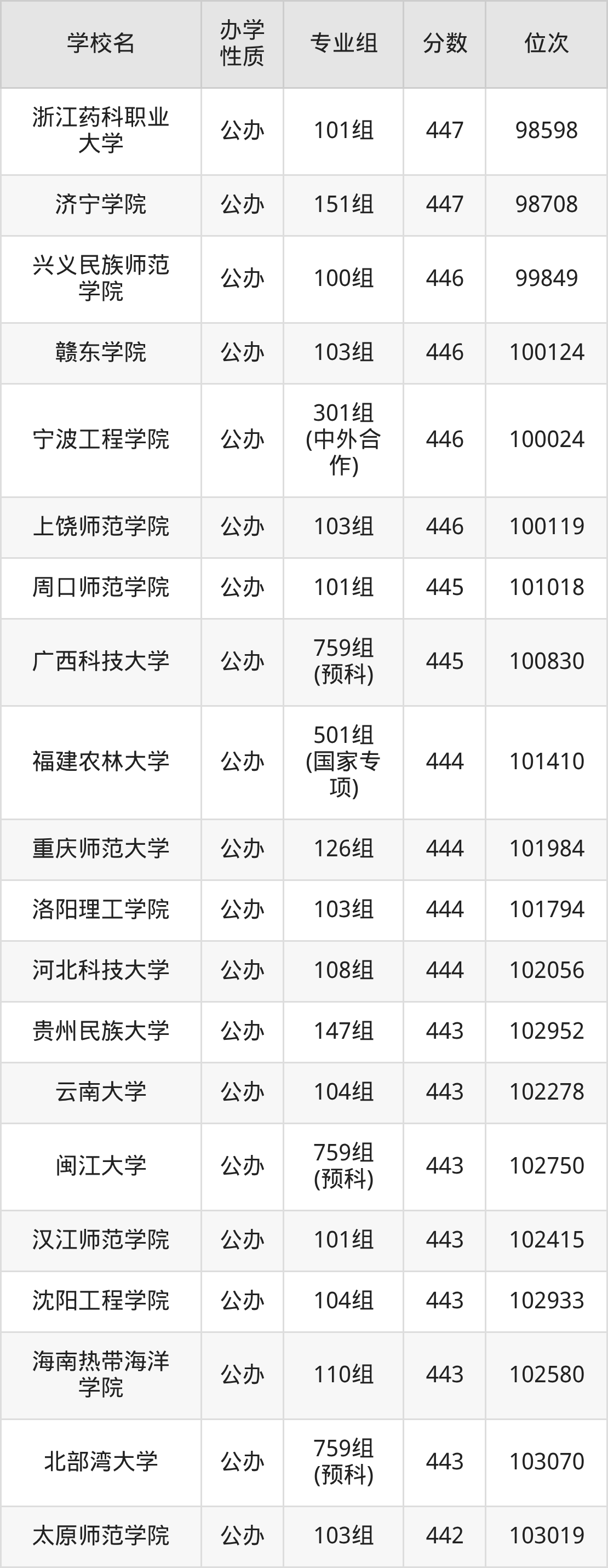 广西455分能上什么大学?含可报考本科大学一览表(2026参考) 第4张 广西455分能上什么大学?含可报考本科大学一览表(2026参考) 第4张