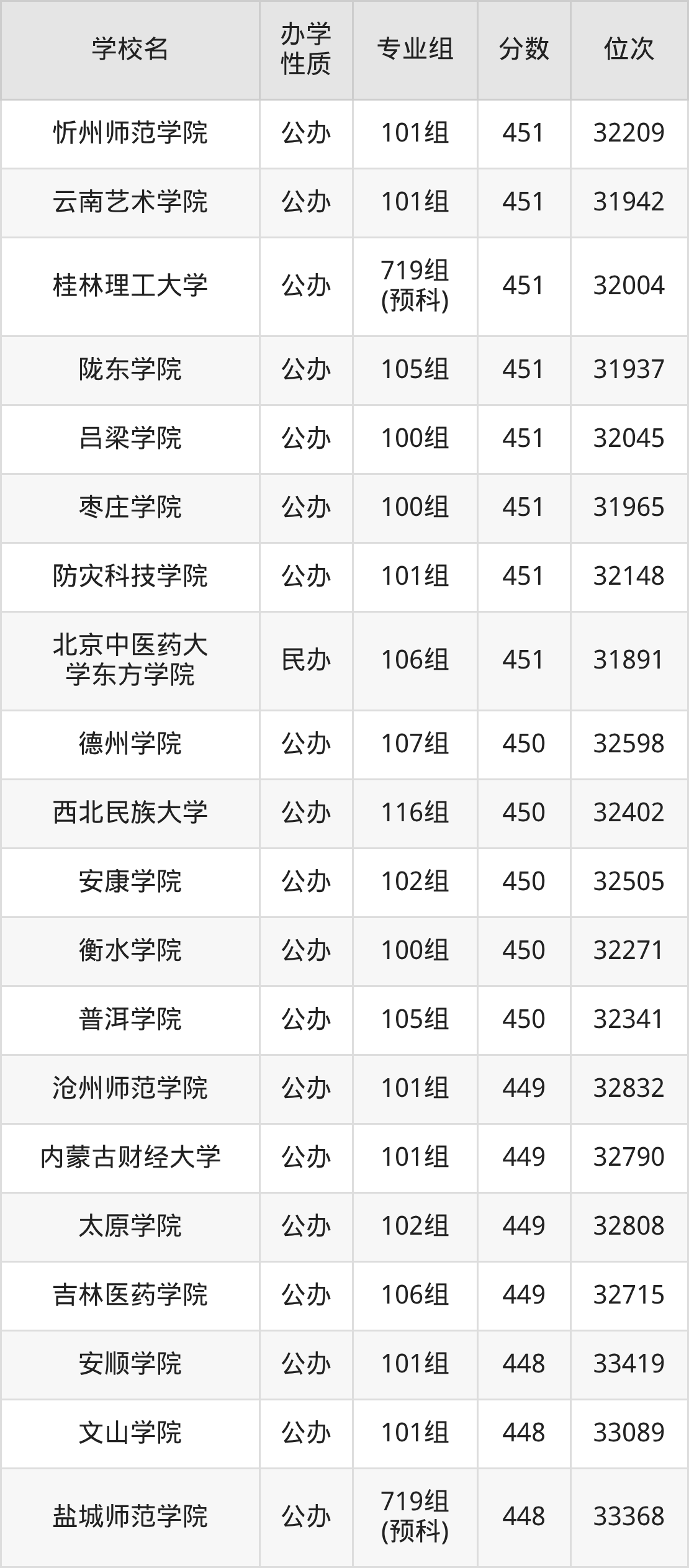 广西455分能上什么大学?含可报考本科大学一览表(2026参考) 第13张 广西455分能上什么大学?含可报考本科大学一览表(2026参考) 第13张