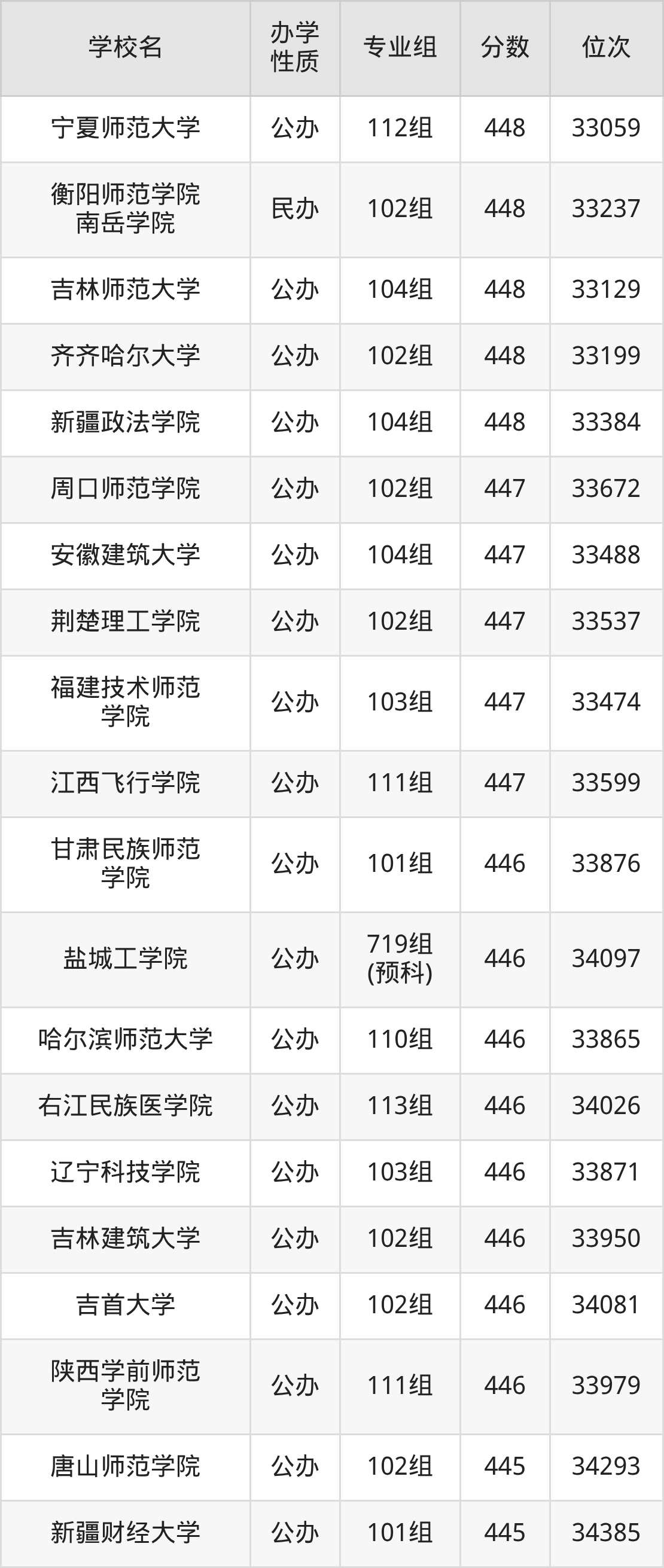 广西455分能上什么大学?含可报考本科大学一览表(2026参考) 第14张 广西455分能上什么大学?含可报考本科大学一览表(2026参考) 第14张