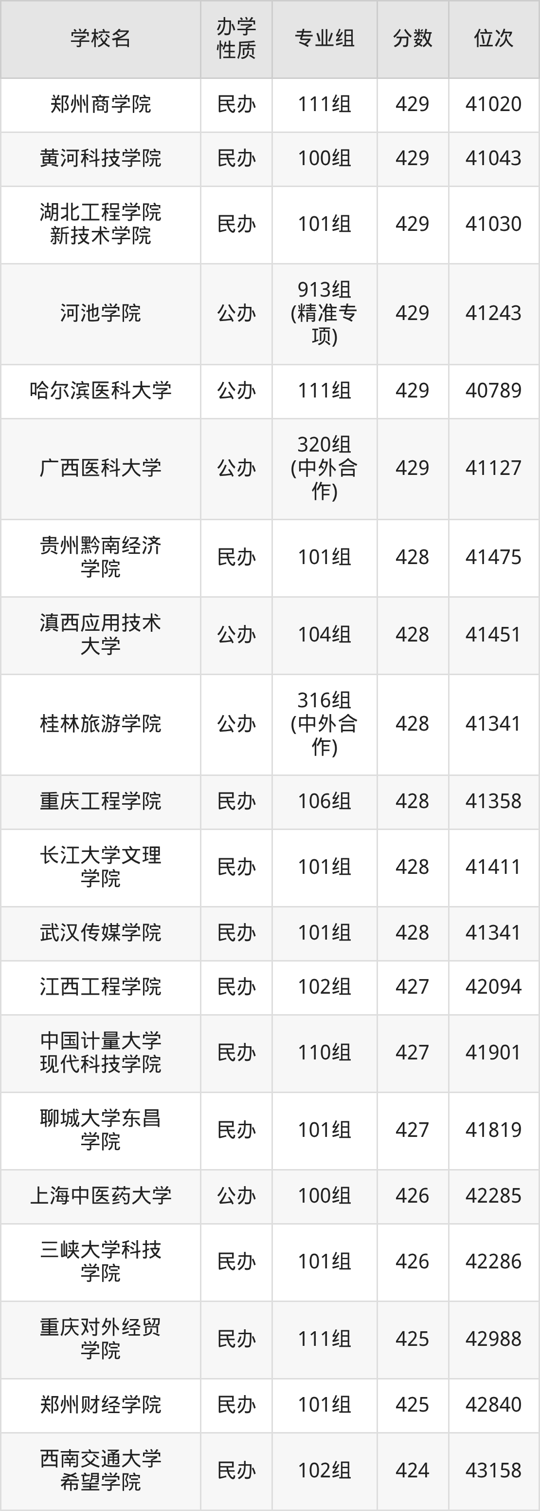 广西455分能上什么大学?含可报考本科大学一览表(2026参考) 第20张 广西455分能上什么大学?含可报考本科大学一览表(2026参考) 第20张