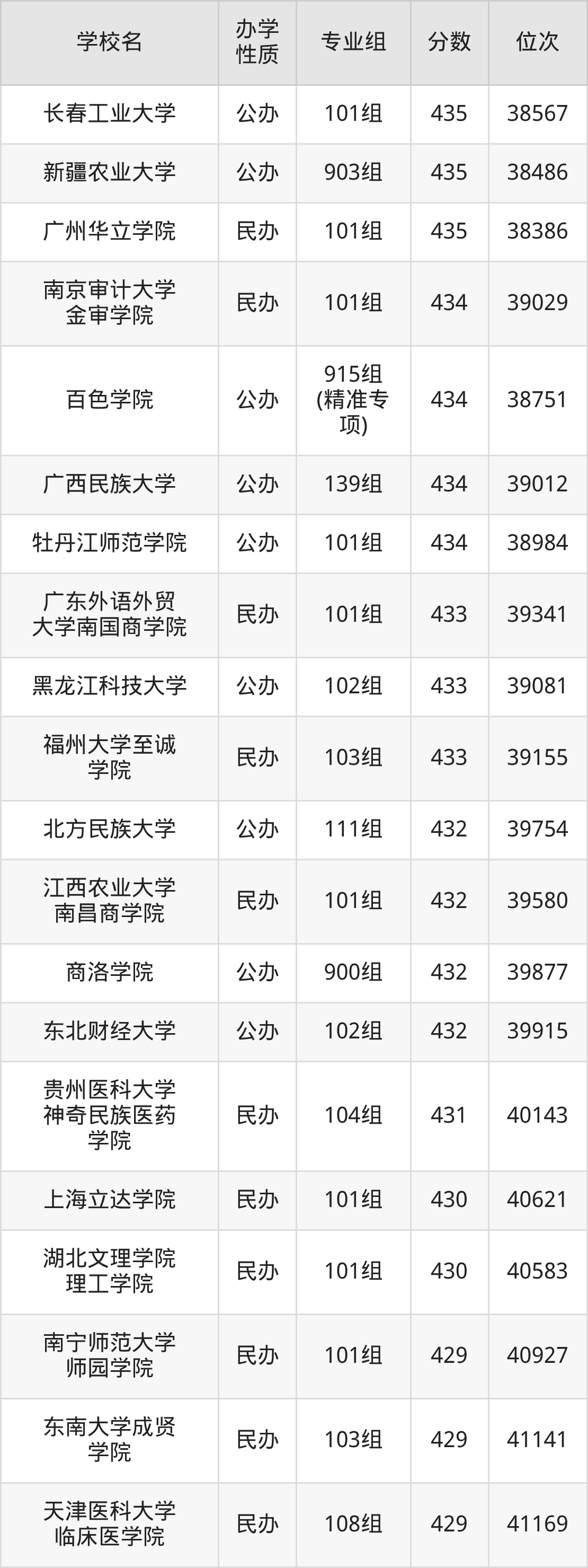 广西455分能上什么大学?含可报考本科大学一览表(2026参考) 第19张 广西455分能上什么大学?含可报考本科大学一览表(2026参考) 第19张