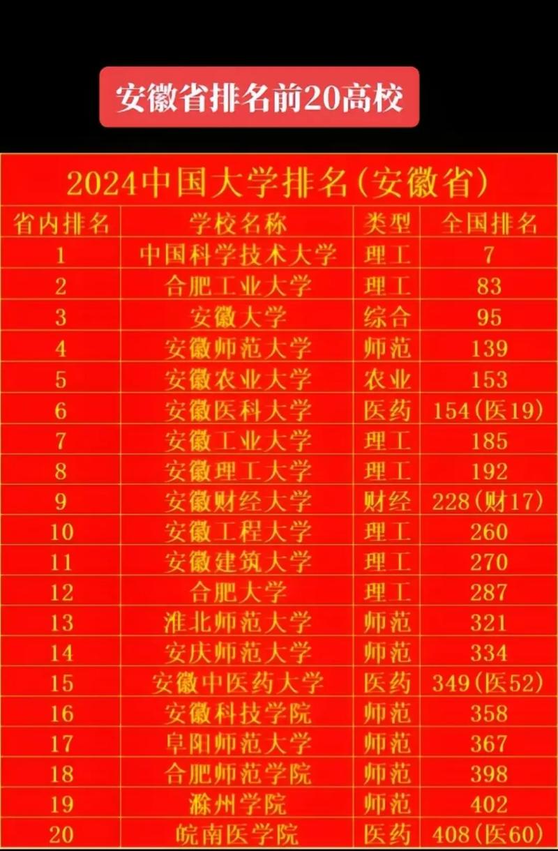 安徽的大学排名2026最新排名榜(125所) 第1张 安徽的大学排名2026最新排名榜(125所) 第1张