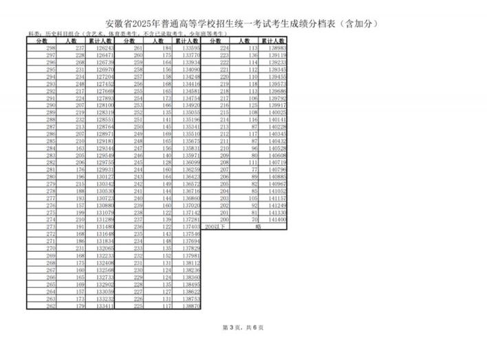 2026安徽高考一分一段表完整版(物理+历史)「含2025-2023」 第1张 2026安徽高考一分一段表完整版(物理+历史)「含2025-2023」 第1张