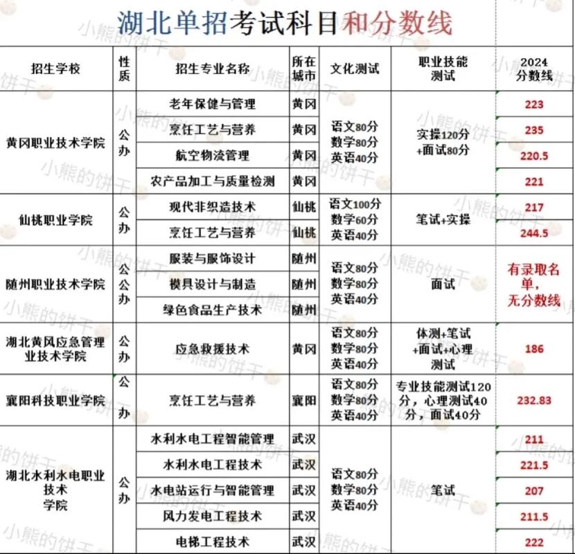 白城职业技术学院各专业在湖北招生人数、录取分数线2026(附:招生计划表) 第1张 白城职业技术学院各专业在湖北招生人数、录取分数线2026(附:招生计划表) 第1张