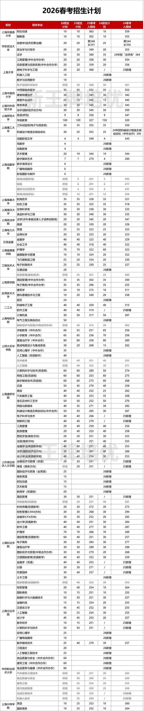 2026上海高考加分政策有哪些(最新加分项目一览表) 第1张 2026上海高考加分政策有哪些(最新加分项目一览表) 第1张