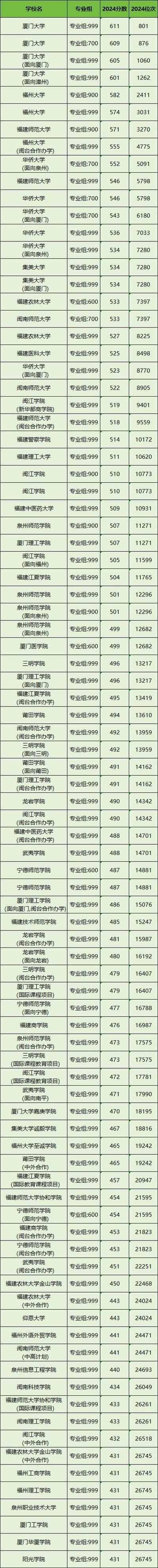 985大学在福建录取分数线一览表2025(含最低位次排名) 第1张 985大学在福建录取分数线一览表2025(含最低位次排名) 第1张