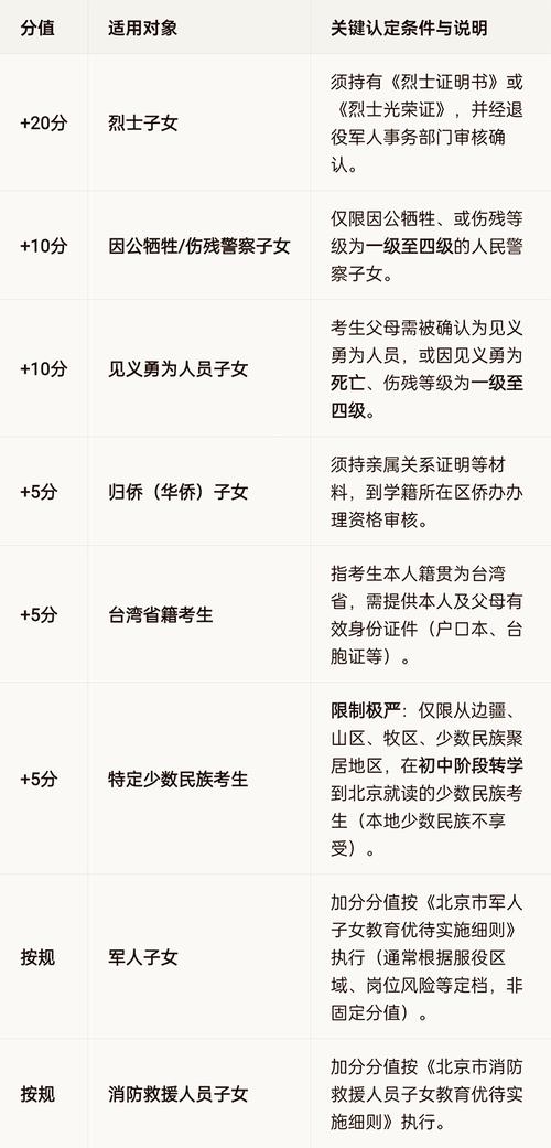2026北京高考加分政策有哪些（最新加分项目一览表）  第1张
