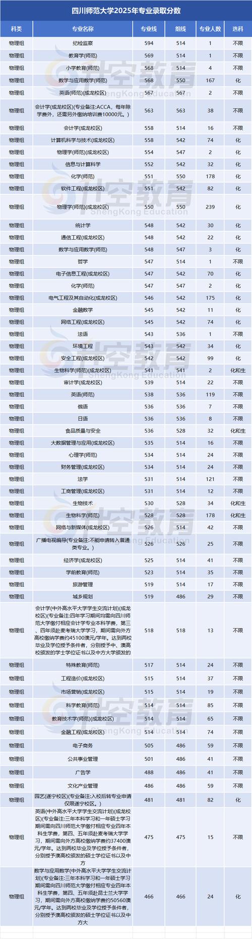 2026四川考上四川师范大学要多少分(附2022-2025录取分数线) 第1张 2026四川考上四川师范大学要多少分(附2022-2025录取分数线) 第1张