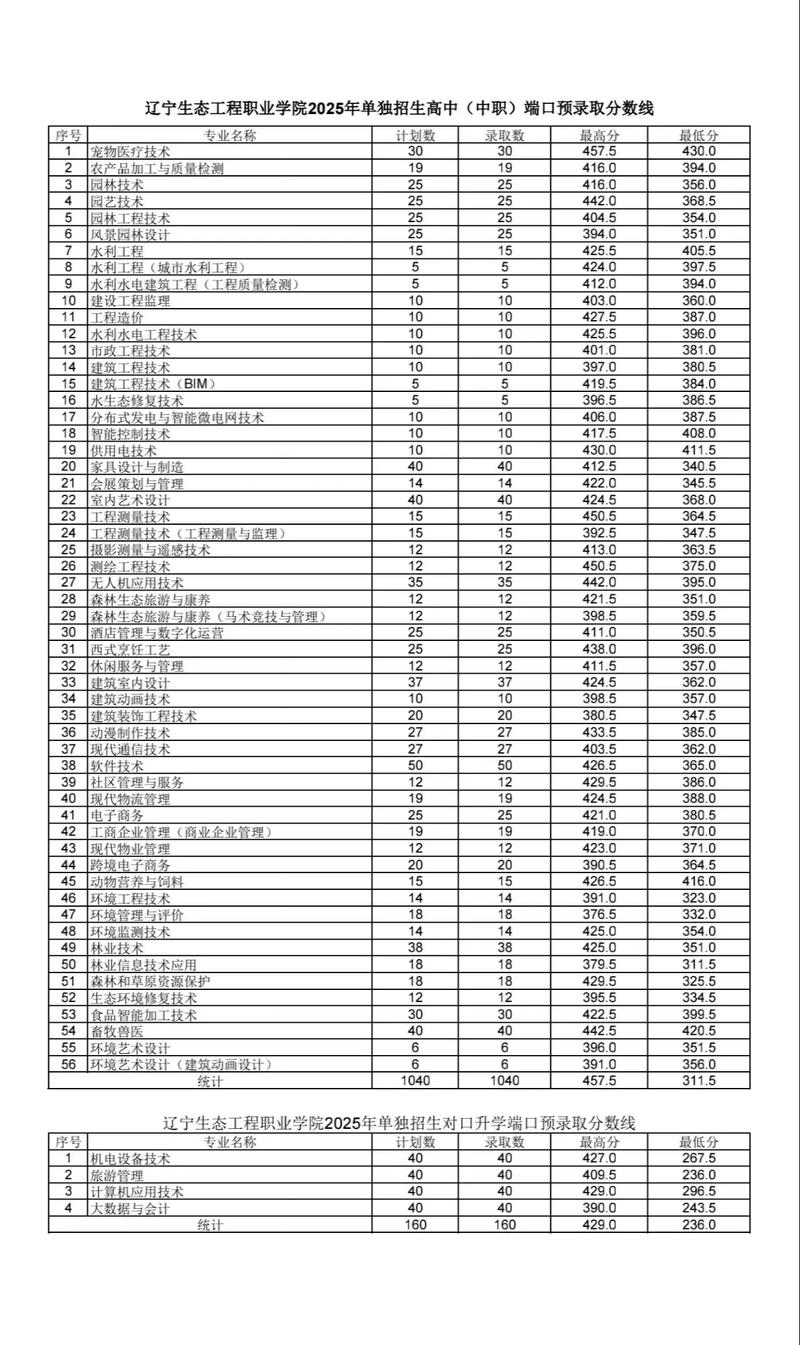 辽宁生态工程职业学院在贵州录取分数线2025年是多少（2025~2023近三年分数位次）  第1张