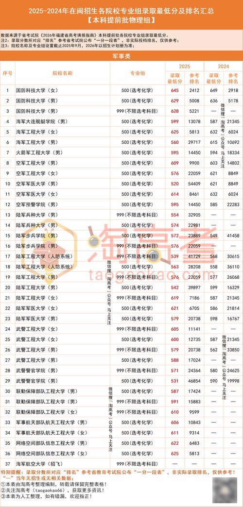 福建高考多少分能上985大学2026年（附：低分985院校排名）  第1张