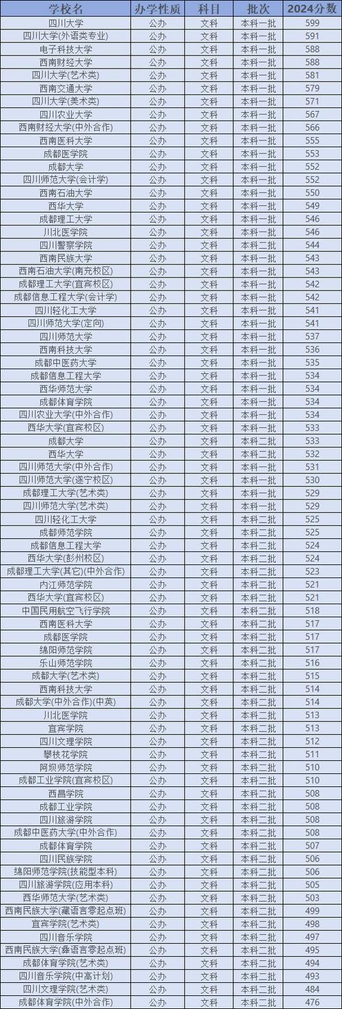 2026年四川高考多少分能上本科大学(附:低分本科院校名单及分数线) 第1张 2026年四川高考多少分能上本科大学(附:低分本科院校名单及分数线) 第1张