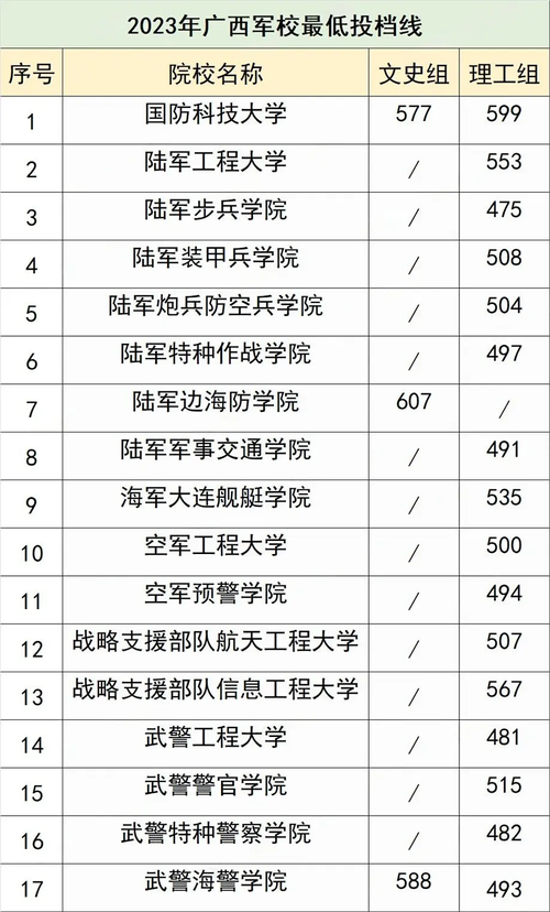 2026军校捡漏指南:400-500分也能上军校?这6所院校的分数线最低! 第1张 2026军校捡漏指南:400-500分也能上军校?这6所院校的分数线最低! 第1张