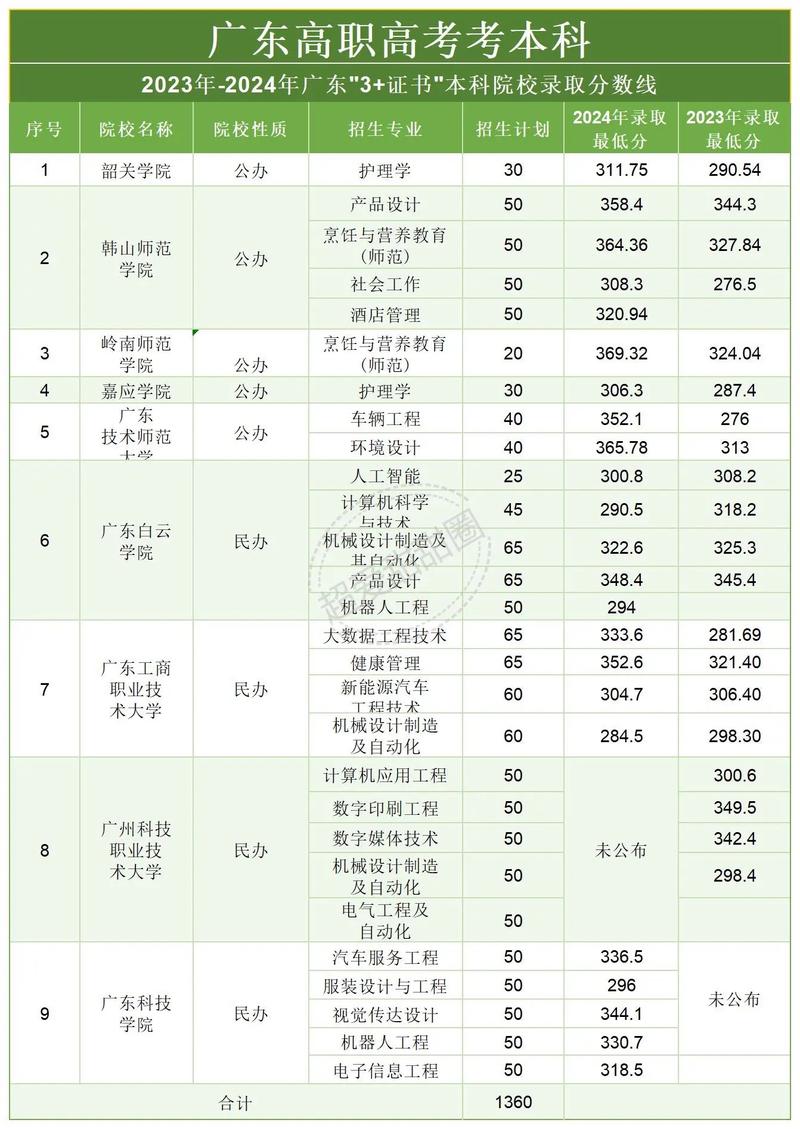 福建电力职业技术学院在广东录取分数线、位次、招生人数(2023-2025招生计划) 第1张 福建电力职业技术学院在广东录取分数线、位次、招生人数(2023-2025招生计划) 第1张