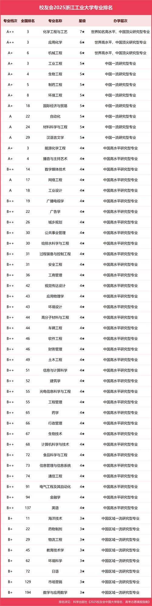 工业类大学哪家强?14所工业大学王牌专业汇总 第1张 工业类大学哪家强?14所工业大学王牌专业汇总 第1张