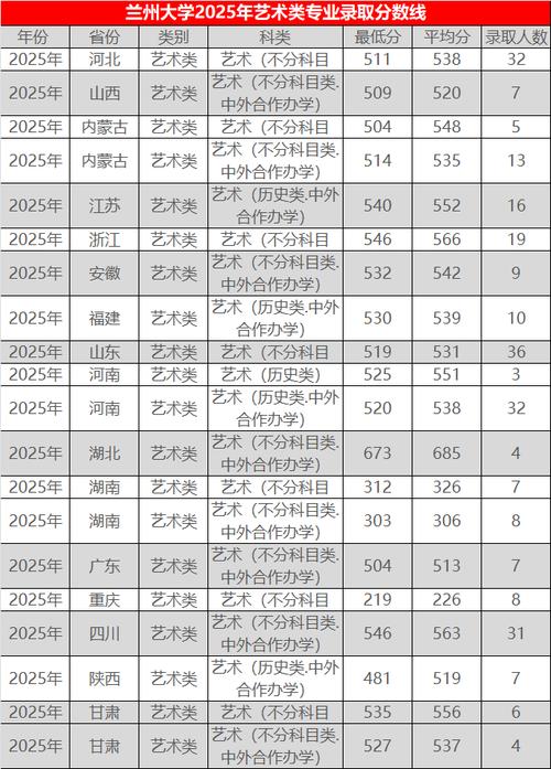 兰州大学在天津录取分数线、位次、招生人数(2023-2025招生计划) 第1张 兰州大学在天津录取分数线、位次、招生人数(2023-2025招生计划) 第1张