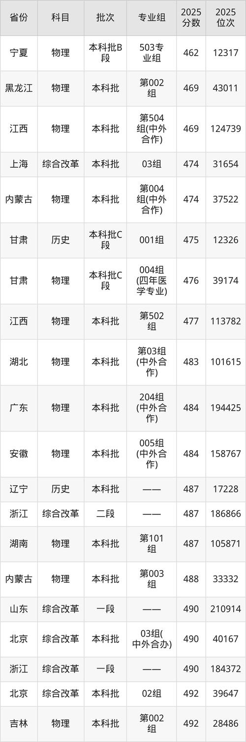 锦州医科大学医疗学院2025年在河南录取分数线是多少(2025~2023近三年分数位次) 第1张 锦州医科大学医疗学院2025年在河南录取分数线是多少(2025~2023近三年分数位次) 第1张