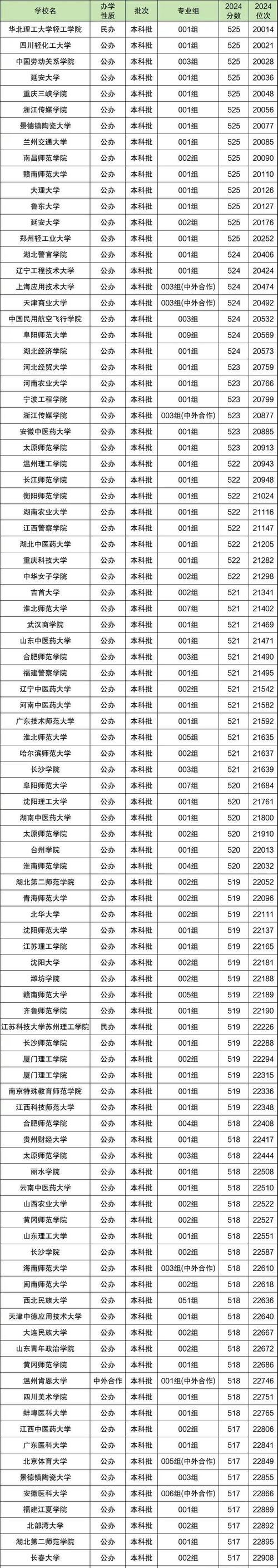 安徽高考排名1000-2000位次能上什么大学(2026历史类) 第1张 安徽高考排名1000-2000位次能上什么大学(2026历史类) 第1张