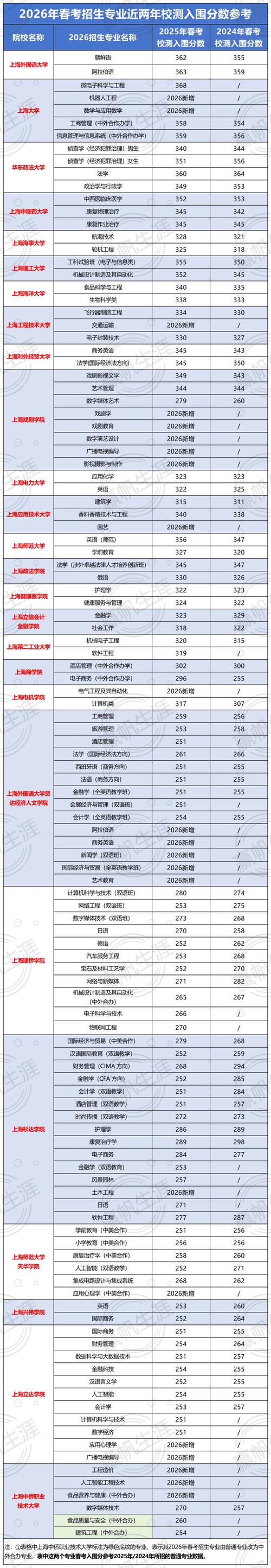 岳阳现代服务职业学院在湖北2026各专业招生人数、录取分数线(附:招生计划表) 第1张 岳阳现代服务职业学院在湖北2026各专业招生人数、录取分数线(附:招生计划表) 第1张
