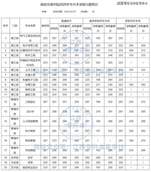 抚顺职业技术学院2025年在江西录取分数线是多少(2025~2023近三年分数位次) 第1张 抚顺职业技术学院2025年在江西录取分数线是多少(2025~2023近三年分数位次) 第1张