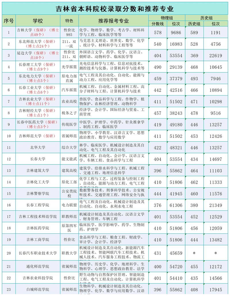 吉林高考多少分能上双一流大学2026年(附:低分双一流院校排名) 第1张 吉林高考多少分能上双一流大学2026年(附:低分双一流院校排名) 第1张