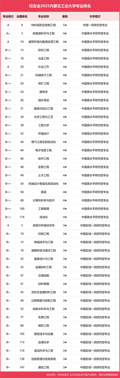 内蒙古工业大学智能制造工程专业好不好?排名怎么样 第1张 内蒙古工业大学智能制造工程专业好不好?排名怎么样 第1张