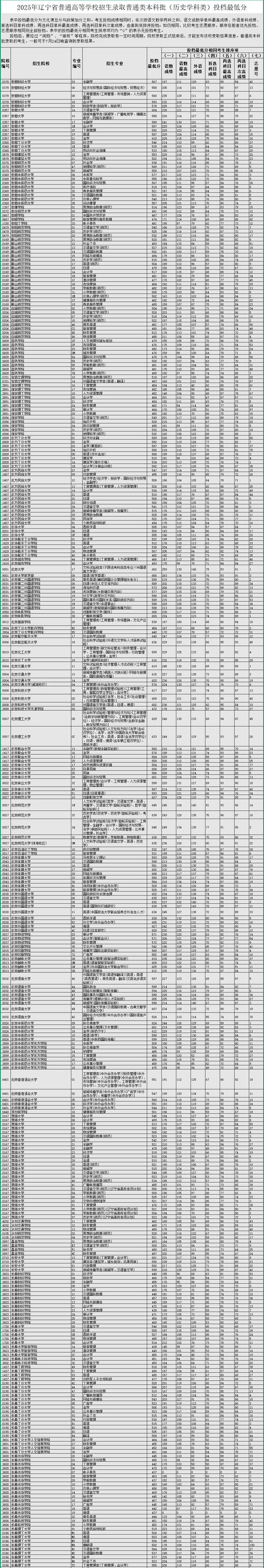辽宁工程技术大学在江苏录取分数线2025年是多少(2025~2023近三年分数位次) 第1张 辽宁工程技术大学在江苏录取分数线2025年是多少(2025~2023近三年分数位次) 第1张