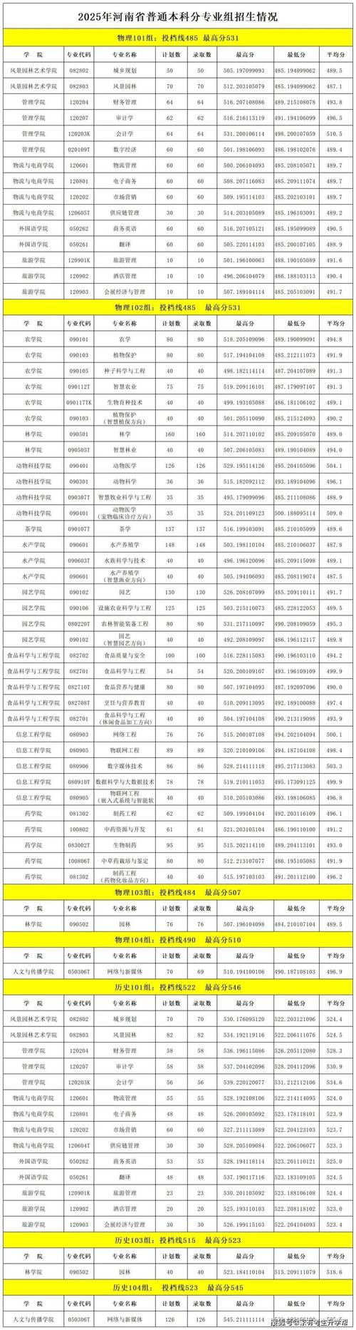 兰州石化职业技术大学在河南录取分数线、位次、招生人数(2023-2025招生计划) 第1张 兰州石化职业技术大学在河南录取分数线、位次、招生人数(2023-2025招生计划) 第1张