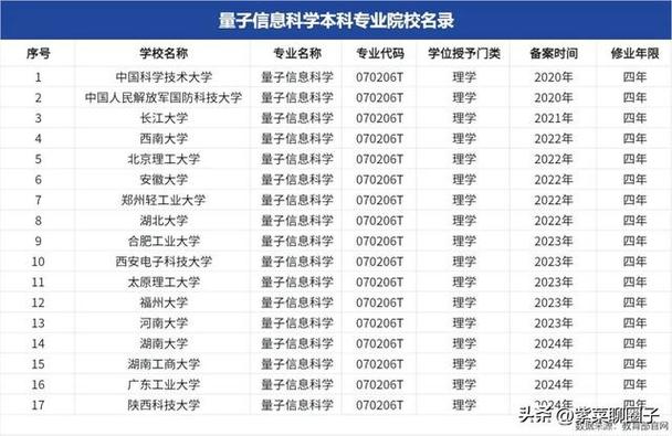 量子信息科学专业大学有哪些(2026最新排名榜一览) 第1张 量子信息科学专业大学有哪些(2026最新排名榜一览) 第1张