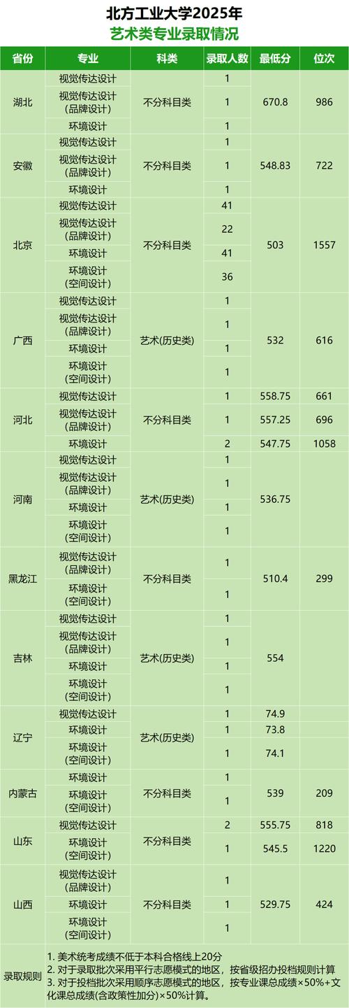 北方工业大学各专业在湖南招生人数、录取分数线2026(附:招生计划表) 第1张 北方工业大学各专业在湖南招生人数、录取分数线2026(附:招生计划表) 第1张