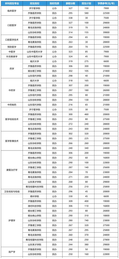 山东第二医科大学各专业2026在湖南招生人数、录取分数线（附：招生计划表）  第1张