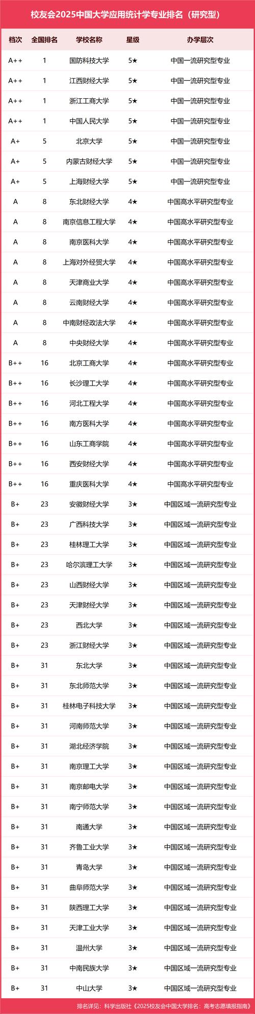 应用统计学专业大学有哪些(2026最新排名榜一览) 第1张 应用统计学专业大学有哪些(2026最新排名榜一览) 第1张