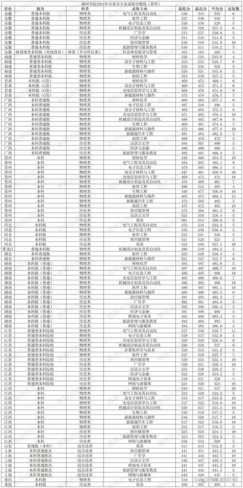 湖州学院各专业2026在湖南招生人数、录取分数线(附:招生计划表) 第1张 湖州学院各专业2026在湖南招生人数、录取分数线(附:招生计划表) 第1张