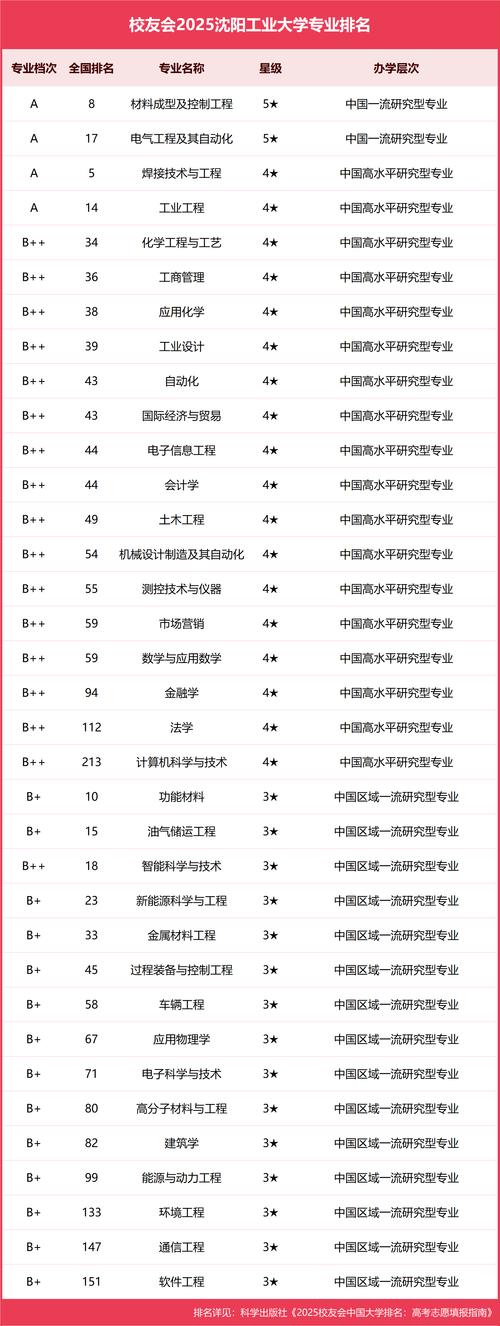 材料成型及控制工程专业大学有哪些(2026最新排名榜一览) 第1张 材料成型及控制工程专业大学有哪些(2026最新排名榜一览) 第1张