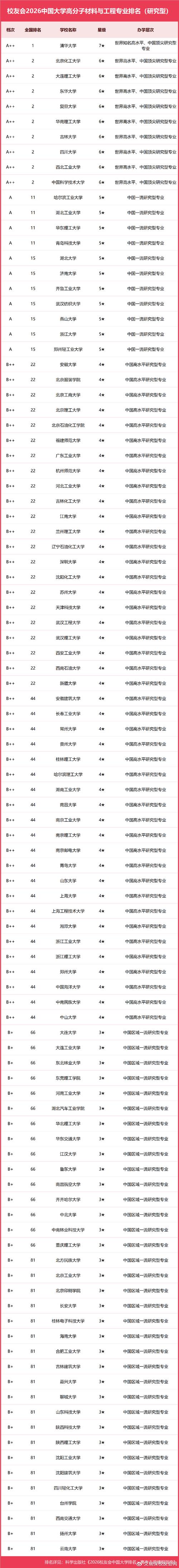 材料科学与工程专业大学有哪些（最新排名榜一览2026）  第1张