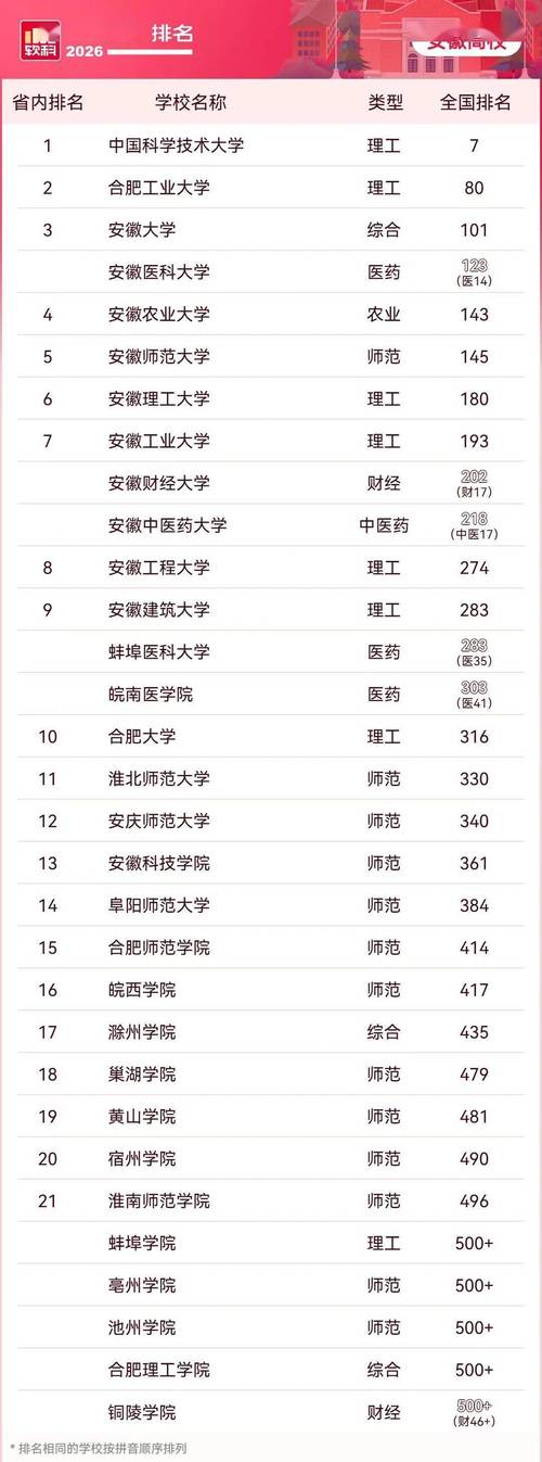 安徽高考排名32000-33000位次能上什么大学(2026历史类) 第1张 安徽高考排名32000-33000位次能上什么大学(2026历史类) 第1张