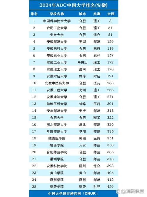 安徽高考历史类排名72000-73000位次能上什么大学（2026）  第1张