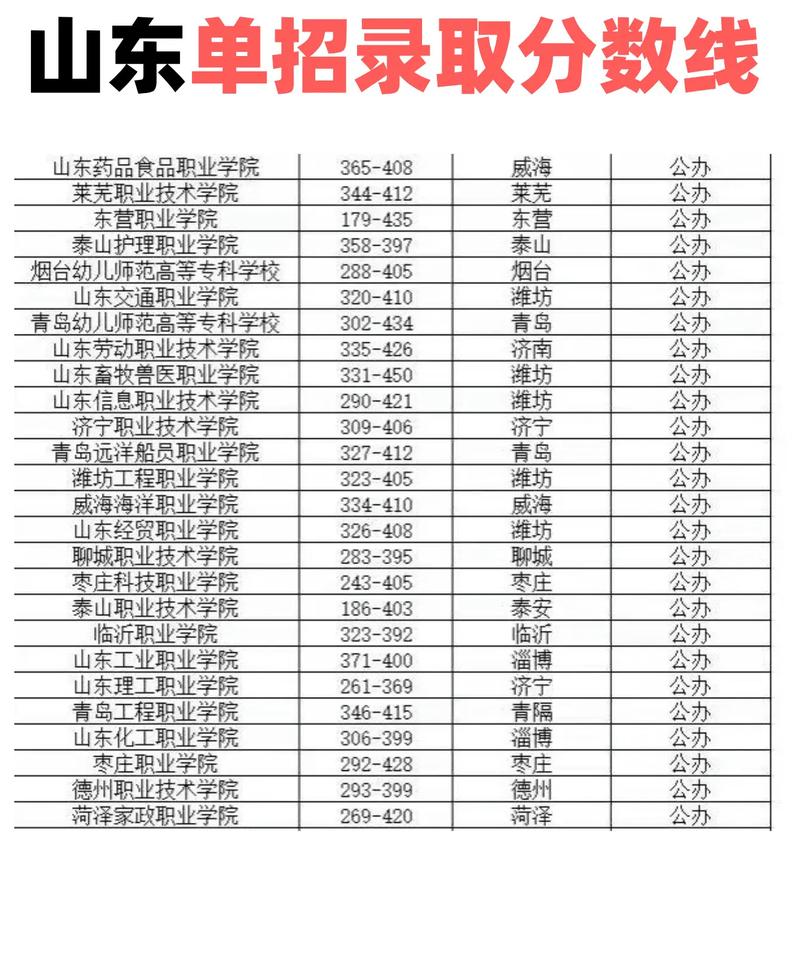 甘肃财贸职业学院在山东录取分数线及位次、招生人数「2023-2025招生计划」  第1张