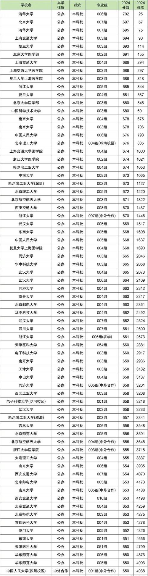 安徽高考排名7000-8000位次能上什么大学(2026物理类) 第1张 安徽高考排名7000-8000位次能上什么大学(2026物理类) 第1张