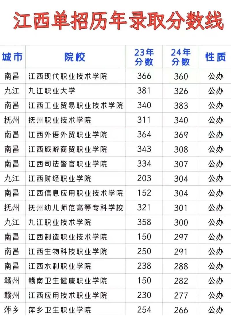 江西职业技术大学2026各专业在湖南招生人数、录取分数线(附:招生计划表) 第1张 江西职业技术大学2026各专业在湖南招生人数、录取分数线(附:招生计划表) 第1张
